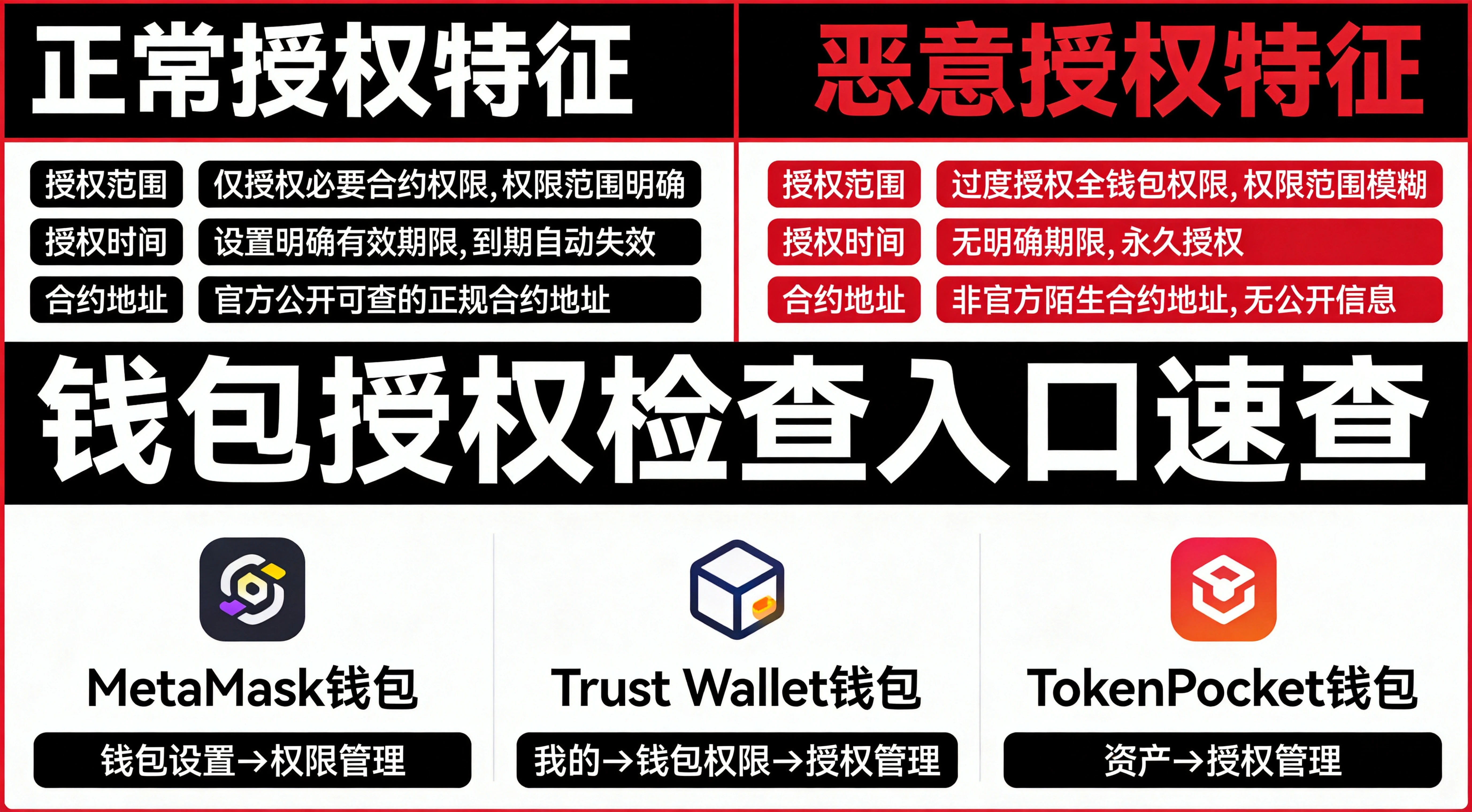 正常vs恶意授权特征对比图,上半部分从授权范围、时间、合约地址等维度对比正常与可疑授权,下半部分列出不同钱包的授权检查入口速查,红黑简约信息图风格 正常vs恶意授权特征对比图,上半部分从授权范围、时间、合约地址等维度对比正常与可疑授权,下半部分列出不同钱包的授权检查入口速查,红黑简约信息图风格